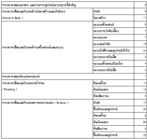 รายการตรวจเช็ก 280 จุด